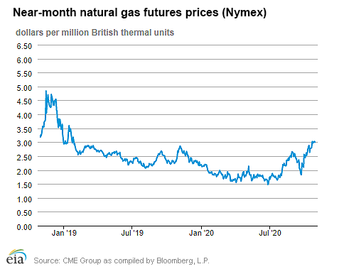 Natural gas futures prices