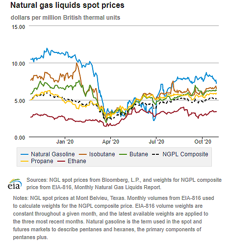 Natural gas liquids spot prices