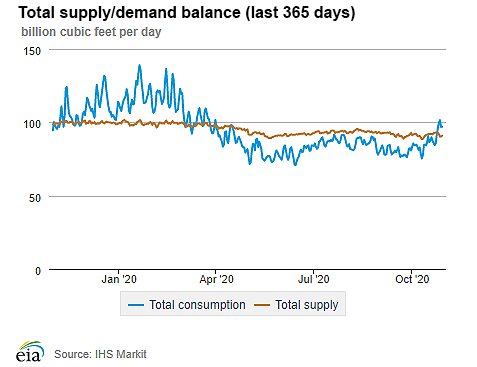 Natural gas supply