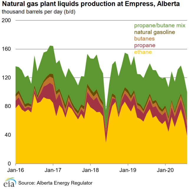 Natural gas plant liquids production at Empress, Alberta