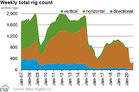 Weekly natural gas rig count and average Henry Hub