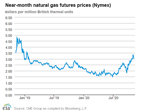 Natural gas futures prices