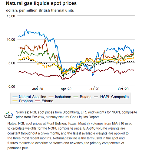 Natural gas liquids spot prices