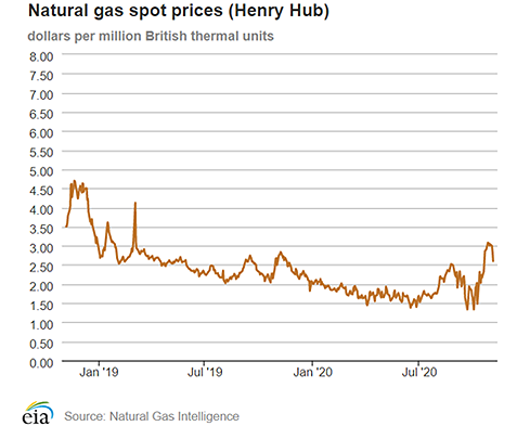 Natural gas spot prices