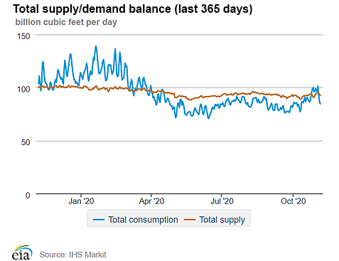 Natural gas supply