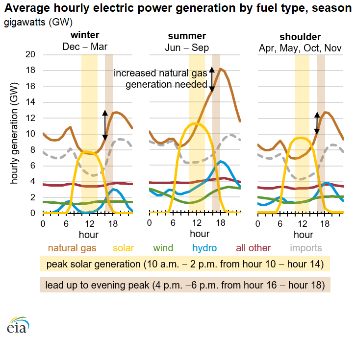 Average hourly electric power generation by fuel type, season (Nov. 1, 2018 to Oct. 31, 2020)