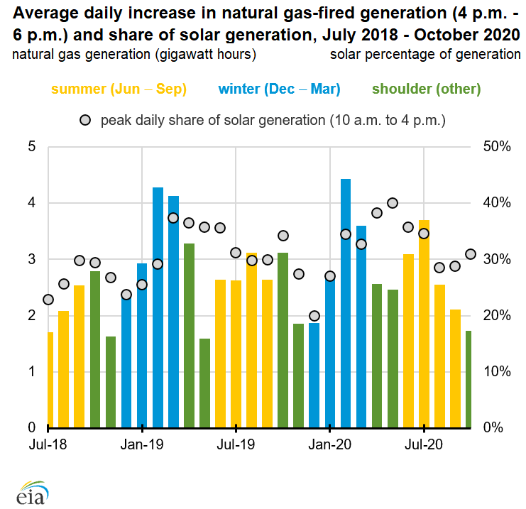 Average daily increase in natural gas-fired generation (4 p.m. - 6 p.m.) and share of solar generation, July 2018 - October 2020
