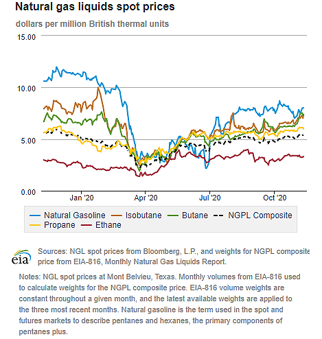 Natural gas liquids spot prices