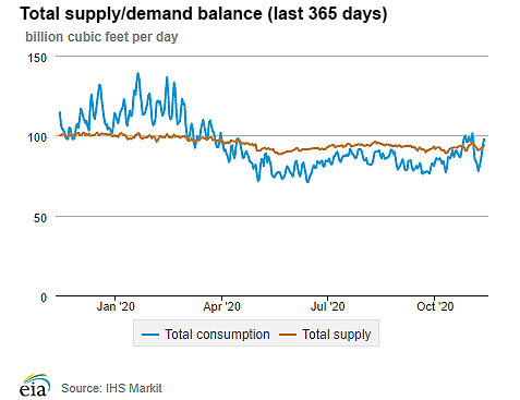 Natural gas supply