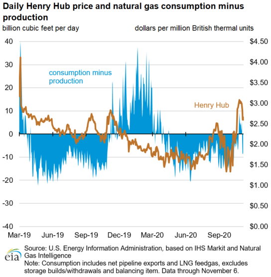 Daily Henry Hub price and natural gas consumption minus production