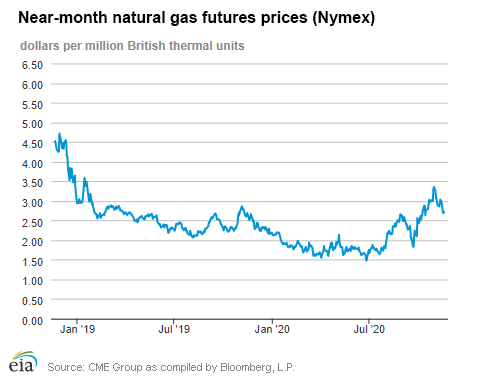 Natural gas futures prices