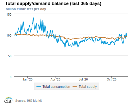 Natural gas supply