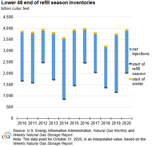 Lower 48 states working natural gas in underground storage inventories at the end of the refill season (April 1–October 31)