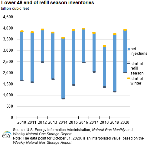 Lower 48 end of refill season inventories