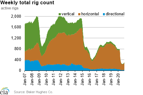 Weekly natural gas rig count and average Henry Hub