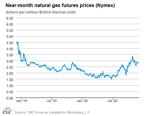 Natural gas futures prices