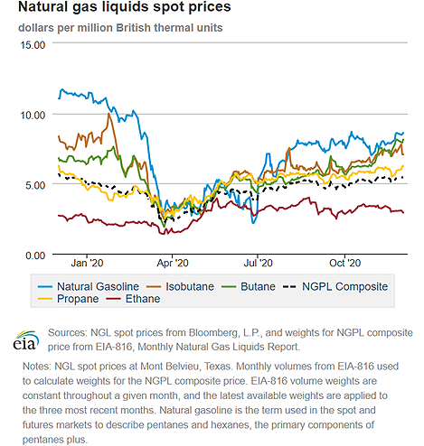 Natural gas liquids spot prices