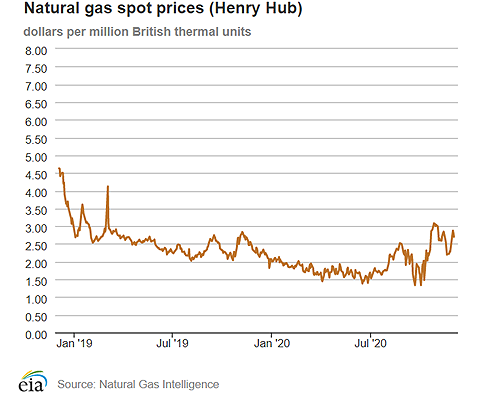 Natural gas spot prices