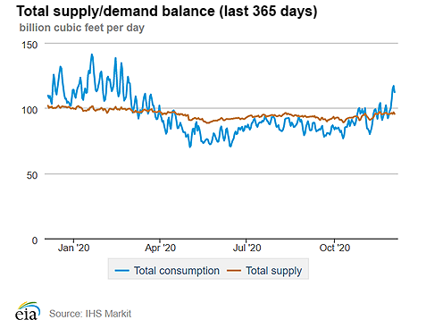 Natural gas supply