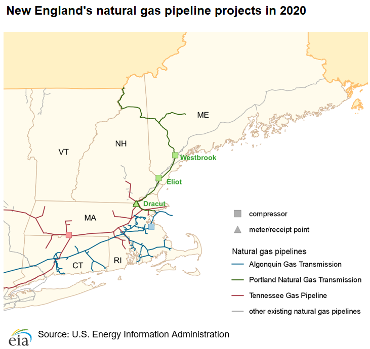 New pipeline capacity into New England increases deliverability of natural gas to constrained market