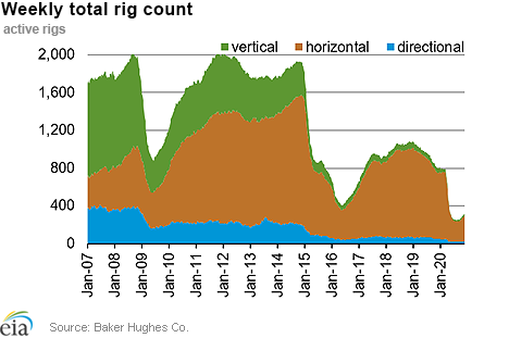 Weekly natural gas rig count and average Henry Hub