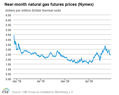 Natural gas futures prices