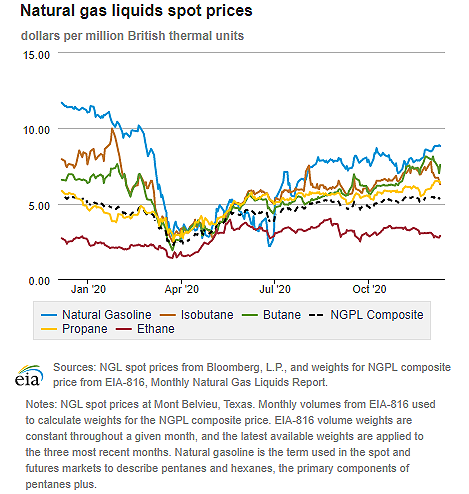 Natural gas liquids spot prices