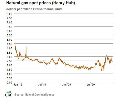 Natural gas spot prices