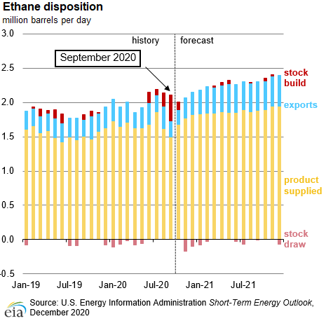 Hurricane Laura led to less ethane consumption and a record stock build in September