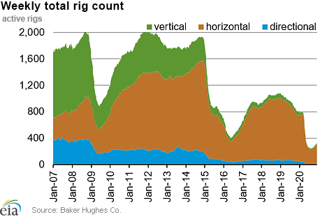 Weekly natural gas rig count and average Henry Hub