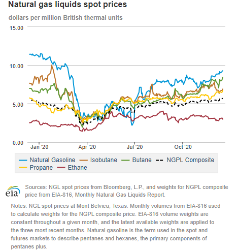 Natural gas liquids spot prices