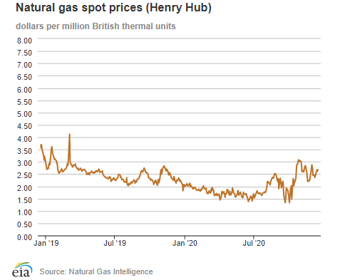 Natural gas spot prices