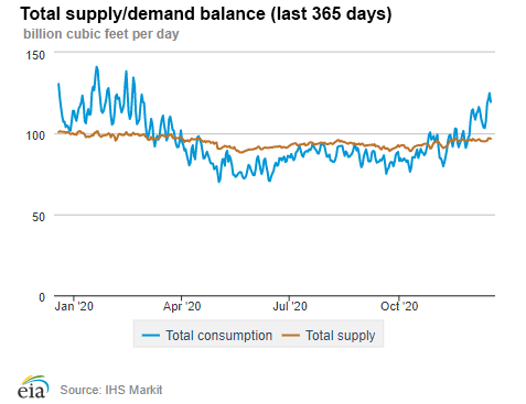 Natural gas supply