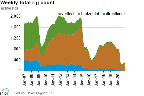 Weekly natural gas rig count and average Henry Hub