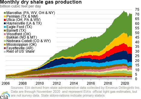 dry shale production