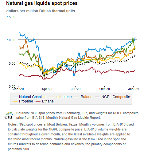 Natural gas liquids spot prices