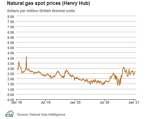 Natural gas spot prices