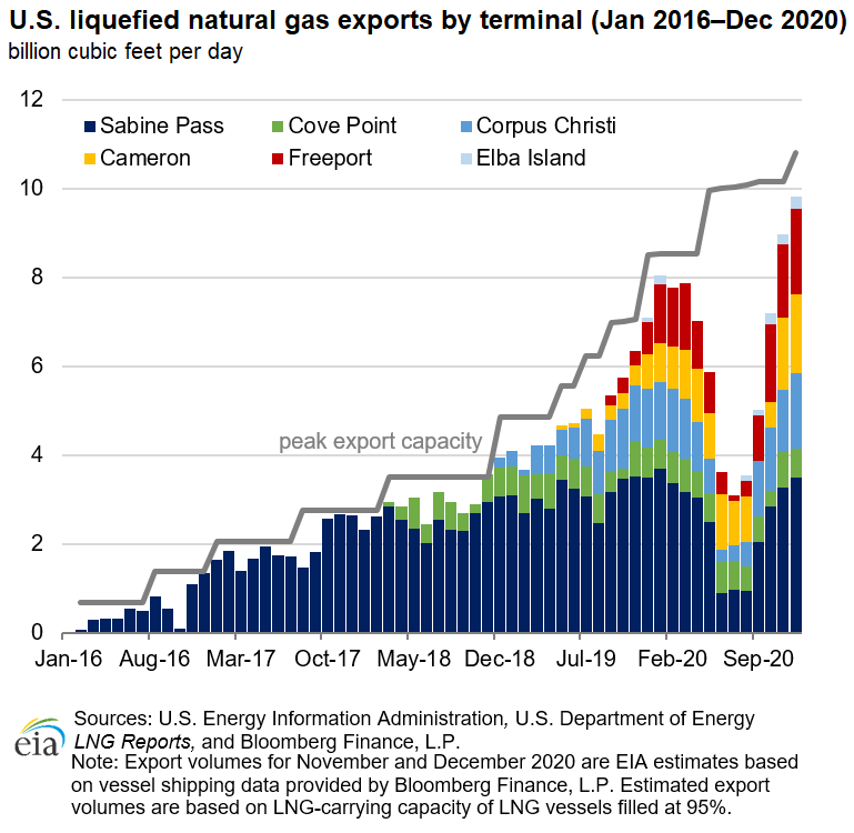 米国の液化天然ガスの輸出（2016年1月〜2020年12月）