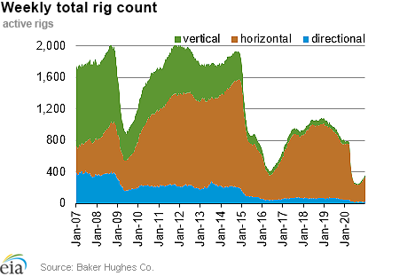 Weekly natural gas rig count and average Henry Hub