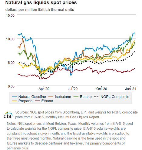 Natural gas liquids spot prices