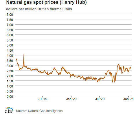 Natural gas spot prices