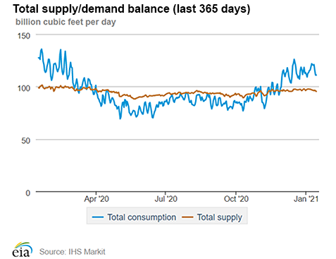 Natural gas supply