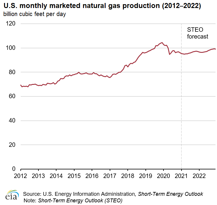 U.S. natural gas production will likely fall in 2021 and rise in 2022
