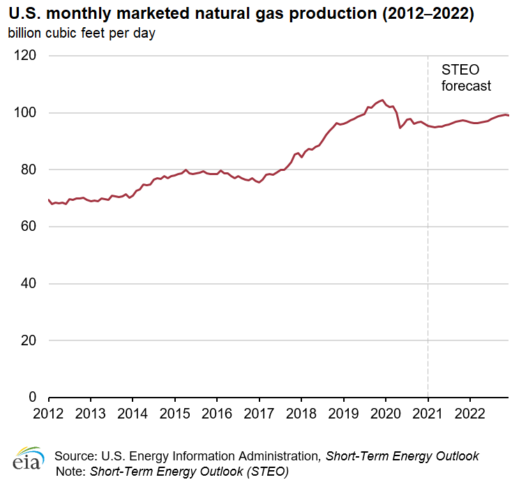 U.S. liquefied natural gas exports (Jan 2016–Dec 2020)