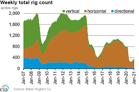 Weekly natural gas rig count and average Henry Hub