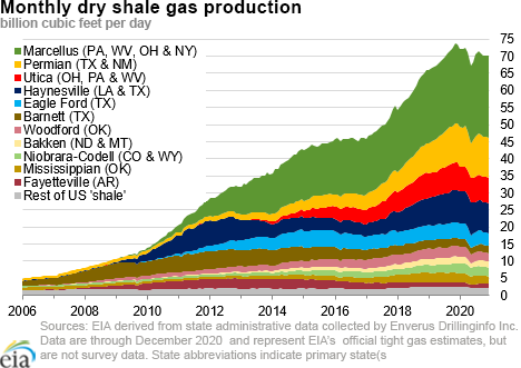 dry shale production