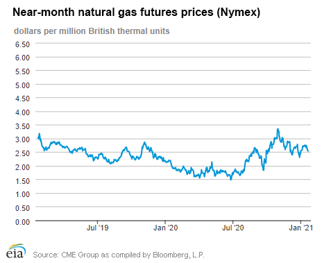 Natural gas futures prices