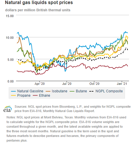 Natural gas liquids spot prices