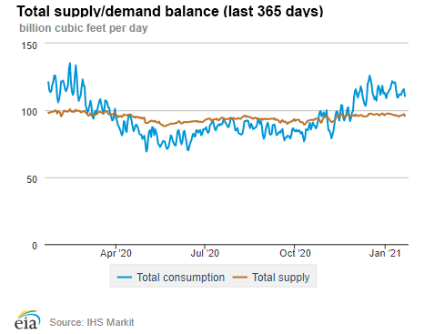 Natural gas supply