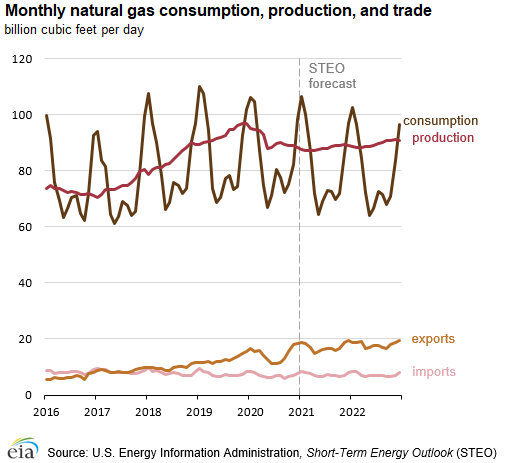 Monthly natural gas consumption, production, and trade
